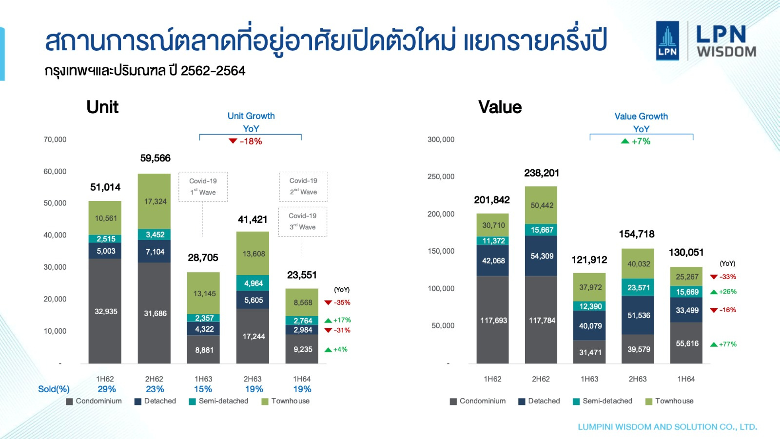 สถานการณ์ตลาดอสังหาดเปิดตัวใหม่ ครึ่งปี.jpeg